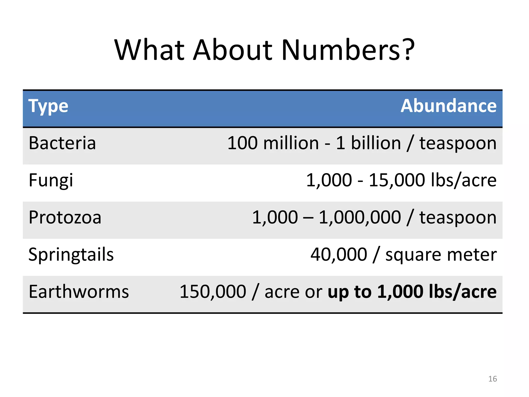 What About Numbers?
Type Abundance
Bacteria 100 million - 1 billion / teaspoon
Fungi 1,000 - 15,000 lbs/acre
Protozoa 1,000 – 1,000,000 / teaspoon
Springtails 40,000 / square meter
Earthworms 150,000 / acre or up to 1,000 lbs/acre
16
 