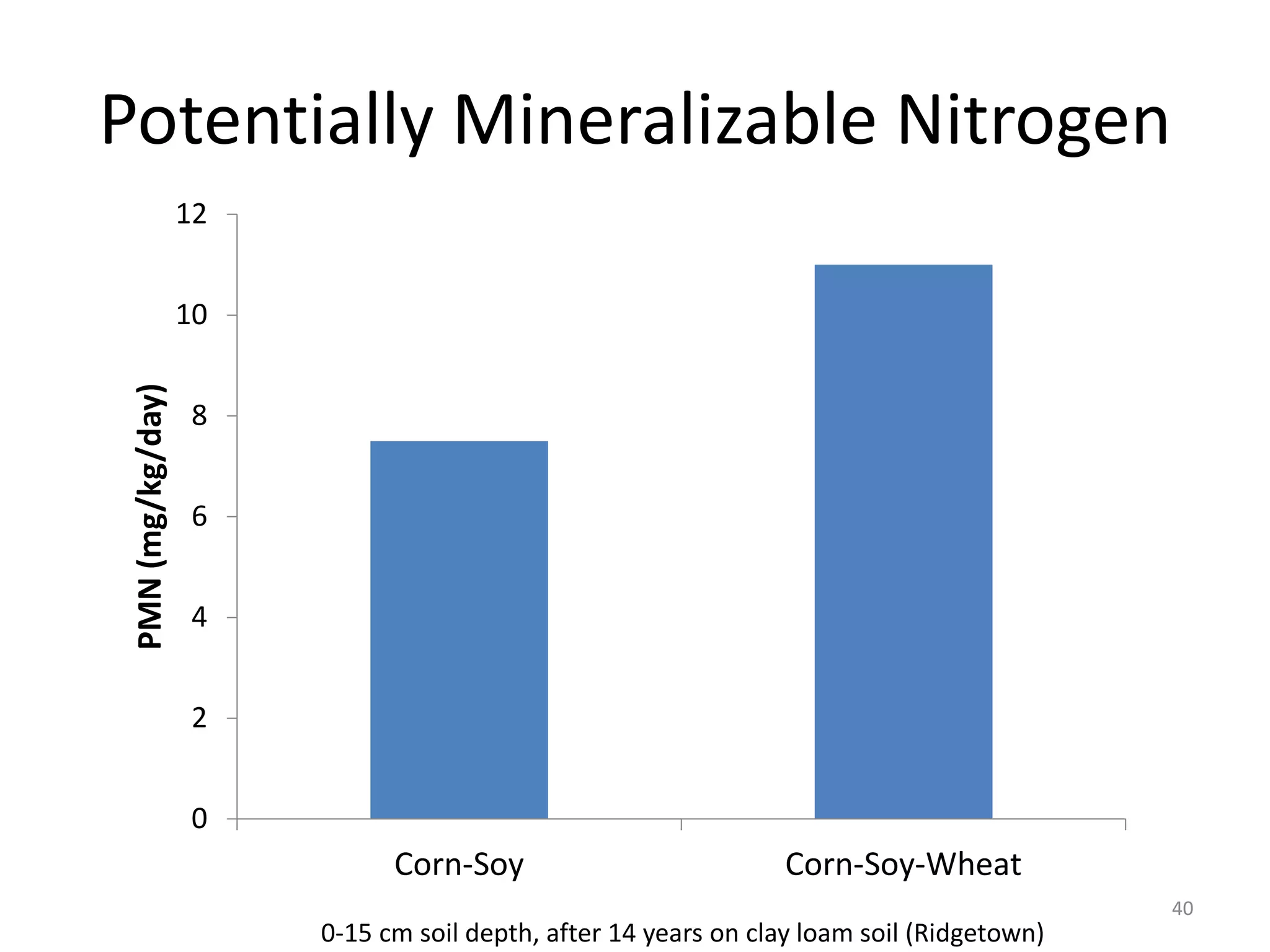 Potentially Mineralizable Nitrogen
40
0
2
4
6
8
10
12
Corn-Soy Corn-Soy-Wheat
PMN(mg/kg/day)
0-15 cm soil depth, after 14 years on clay loam soil (Ridgetown)
 
