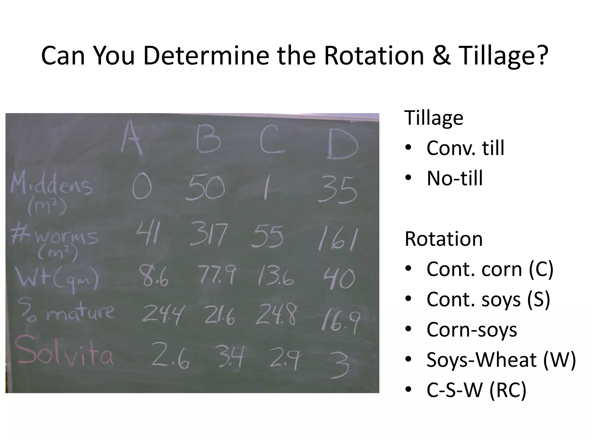 Can You Determine the Rotation & Tillage?
Tillage
• Conv. till
• No-till
Rotation
• Cont. corn (C)
• Cont. soys (S)
• Corn-soys
• Soys-Wheat (W)
• C-S-W (RC)
 