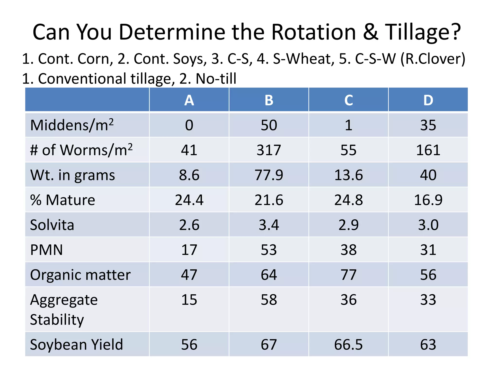 Can You Determine the Rotation & Tillage?
A B C D
Middens/m2 0 50 1 35
# of Worms/m2 41 317 55 161
Wt. in grams 8.6 77.9 13.6 40
% Mature 24.4 21.6 24.8 16.9
Solvita 2.6 3.4 2.9 3.0
PMN 17 53 38 31
Organic matter 47 64 77 56
Aggregate
Stability
15 58 36 33
Soybean Yield 56 67 66.5 63
1. Cont. Corn, 2. Cont. Soys, 3. C-S, 4. S-Wheat, 5. C-S-W (R.Clover)
1. Conventional tillage, 2. No-till
 