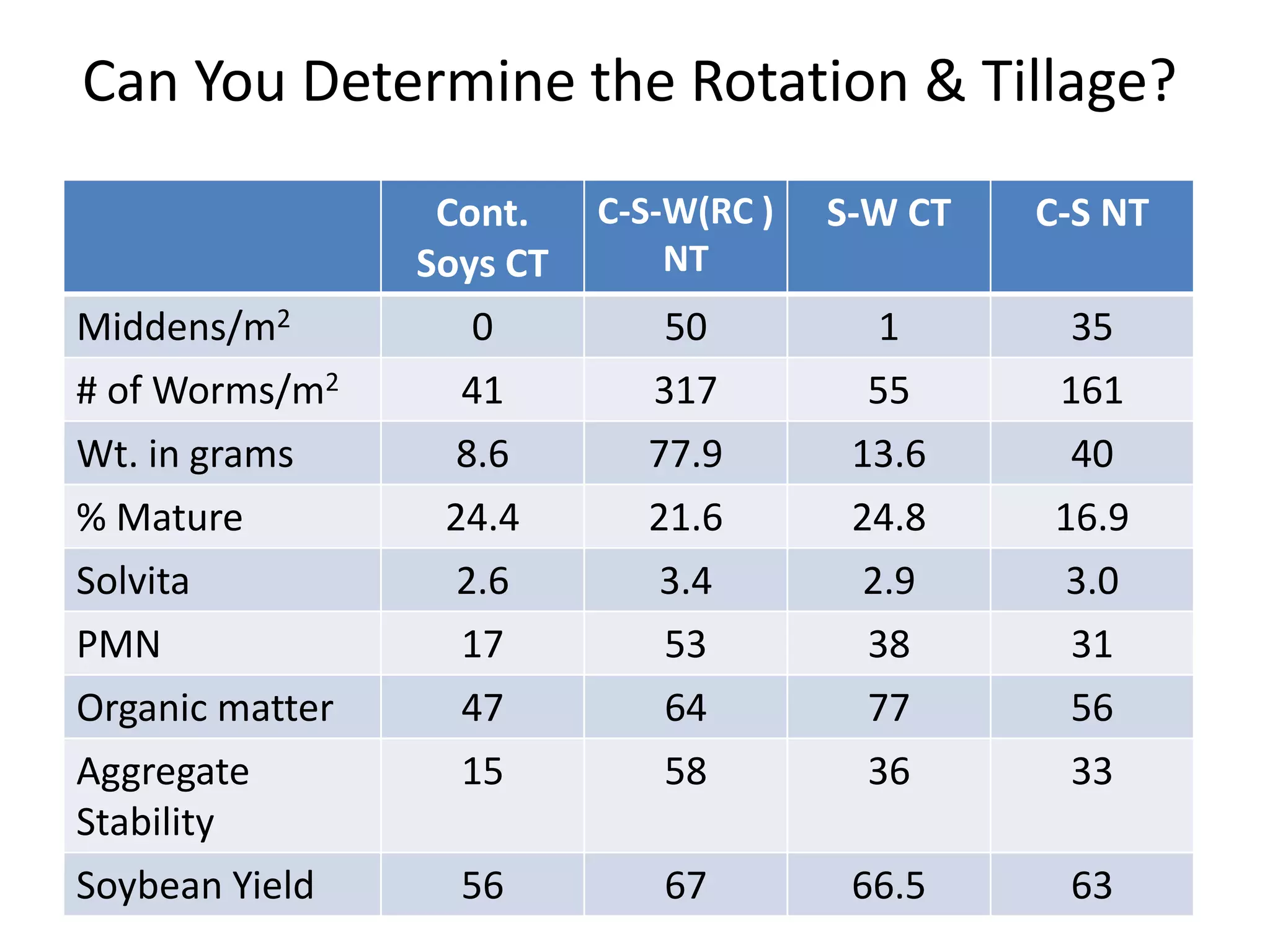 Can You Determine the Rotation & Tillage?
Cont.
Soys CT
C-S-W(RC )
NT
S-W CT C-S NT
Middens/m2 0 50 1 35
# of Worms/m2 41 317 55 161
Wt. in grams 8.6 77.9 13.6 40
% Mature 24.4 21.6 24.8 16.9
Solvita 2.6 3.4 2.9 3.0
PMN 17 53 38 31
Organic matter 47 64 77 56
Aggregate
Stability
15 58 36 33
Soybean Yield 56 67 66.5 63
 