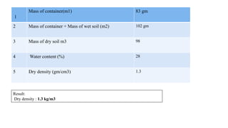 1
Mass of container(m1) 83 gm
2 Mass of container + Mass of wet soil (m2) 102 gm
3 Mass of dry soil m3 98
4 Water content (%) 28
5 Dry density (gm/cm3) 1.3
Result:
Dry density : 1.3 kg/m3
 