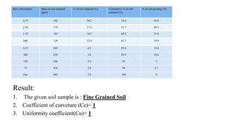 Result:
1. The given soil sample is : Fine Grained Soil
2. Coefficient of curveture (Cc)= 1
3. Uniformity coefficient(Cu)= 1
Sieve Sizes(mm) Mass of soil retained
(gms)
% of soil retained (%) Cumulative % of soil
retained (%)
% of soil passing (%)
4.75 342 34.2 34.2 65.8
2.36 175 17.5 51.7 48.3
1.18 165 16.5 68.2 31.8
600 129 12.9 81.1 18.9
4.25 045 4.5 85.6 14.4
300 038 3.8 89.4 10.6
150 056 5.6 95 5
75 030 3.0 98 2.7
Pan 002 2.0 100 0
 