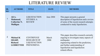LITERATURE REVIEW
SR.
NO
AUTHORS TITLE DATE METHODS
1
Ali A.
Mahmood,
Catherine N.
Mulligan
LIQUEFACTION
STUDIES: A
REVIEW
June 2004 This paper presents a general
description of liquefaction and a review
of some of the recent research attempts
conducted to study liquefaction.
2 Michael K
SHARP,
Richard
LEDBETTER
CENTRIFUGE
RESEARCH OF
LIQUEFACTION
PHENOMENA
March
2008
This paper describes research currently
ongoing to investigate many aspects of
earthquake
engineering related to the prediction,
and further understanding of
liquefaction and liquefaction
related effects.
 