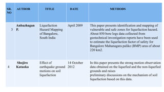 SR.
NO
AUTHOR TITLE DATE METHODS
3
Anbazhagan
P.
Liquefaction
Hazard Mapping
of Bangalore,
South India
April 2009 This paper presents identification and mapping of
vulnerable and safe zones for liquefaction hazard.
About 850 bore logs data collected from
geotechnical investigation reports have been used
to estimate the liquefaction factor of safety for
Bangalore Mahanagara palike (BMP) area of about
220 km2.
4
Shojiro
Kataoka
Effect of
earthquake ground
motions on soil
liquefaction
14 October
2012
In this paper presents the strong motion observation
data obtained on the liquefied and the non-liquefied
grounds and raises
preliminary discussions on the mechanism of soil
liquefaction based on this data.
 