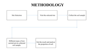METHODOLOGY
Site Selection Visit the selected site Collect the soil sample
Different types of test
carried out on collected
soil sample.
Get the result and analyse
the properties of soil.
 