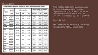 Roose (1996)
Note that the table in the guide accounts
for % organic matter (OM), not just
organic carbon (OC). If we do not know
the conversion value for the area, the
value OC is multiplied by 1.72 to get OM.
OM=1.72*OC
The references for conversion factors are
given in IPCC-AFOLU report 2006.
 