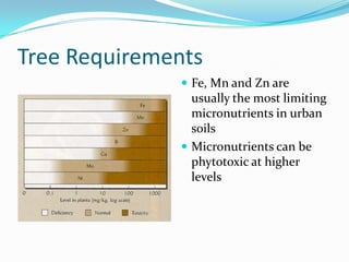 Tree Requirements
               Fe, Mn and Zn are
                usually the most limiting
                micronutrients in urban
                soils
               Micronutrients can be
                phytotoxic at higher
                levels
 