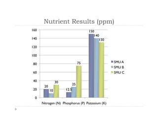 Soil Management Project