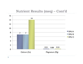 Soil Management Project