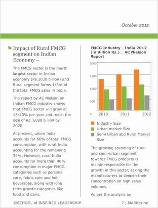 October 2012



Impact of Rural FMCG             FMCG Industry - India 2012
                                 (in Billion Rs.) _ AC Nielson
segment on Indian                Report
Economy –                                     ....................................................................................
                                 2000




                                       ...........................................................




                                                                                                                                    ...........................................................
The FMCG sector is the fourth
largest sector in Indian                          ....................................................................................
                                 1500
economy (Rs.1830 billion) and
Rural segment forms 1/3rd of                      ....................................................................................
                                 1000
the total FMCG sales in India.

The report by AC Nielson on                       ....................................................................................
                                 500
Indian FMCG industry shows
that FMCG sector will grow at                     ....................................................................................
15-20% per year and reach the    0                                         2010                      2011              2012
size of Rs. 6000 billion by
                                             Industry Size
2020.
                                             Urban market Size
At present, urban India                      Semi Urban abd Rural Market
accounts for 66% of total FMCG               Size
consumption, with rural India
                                 The growing spending of rural
accounting for the remaining
                                 and semi-urban segment
34%. However, rural India
                                 towards FMCG products is
accounts for more than 40%
                                 mainly responsible for the
consumption in major FMCG
                                 growth in this sector, asking the
categories such as personal
                                 manufacturers to deepen their
care, fabric care and hot
                                 concentration on high sales
beverages, along with long
                                 volumes.
term growth categories like
food and dairy.                  As per the analysis by

©SCHOOL of INSPIRED LEADERSHIP                                                                       7 | MARKezine
 