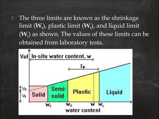  The three limits are known as the shrinkage
limit (WS), plastic limit (WP), and liquid limit
(WL) as shown. The values of these limits can be
obtained from laboratory tests.
 