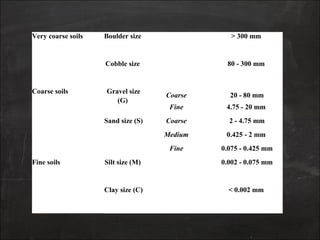 Very coarse soils Boulder size > 300 mm
Cobble size 80 - 300 mm
Coarse soils Gravel size
(G)
Coarse 20 - 80 mm
Fine 4.75 - 20 mm
Sand size (S) Coarse 2 - 4.75 mm
Medium 0.425 - 2 mm
Fine 0.075 - 0.425 mm
Fine soils Silt size (M) 0.002 - 0.075 mm
Clay size (C) < 0.002 mm
 