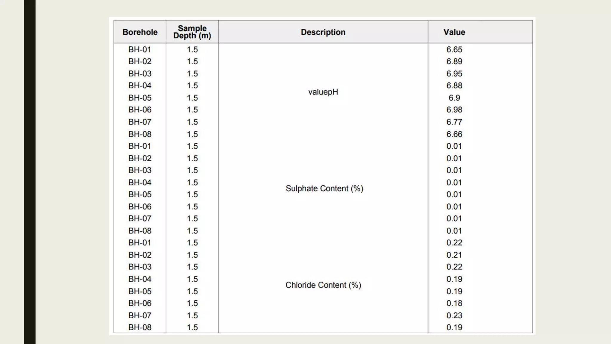 Soil Investigation Report