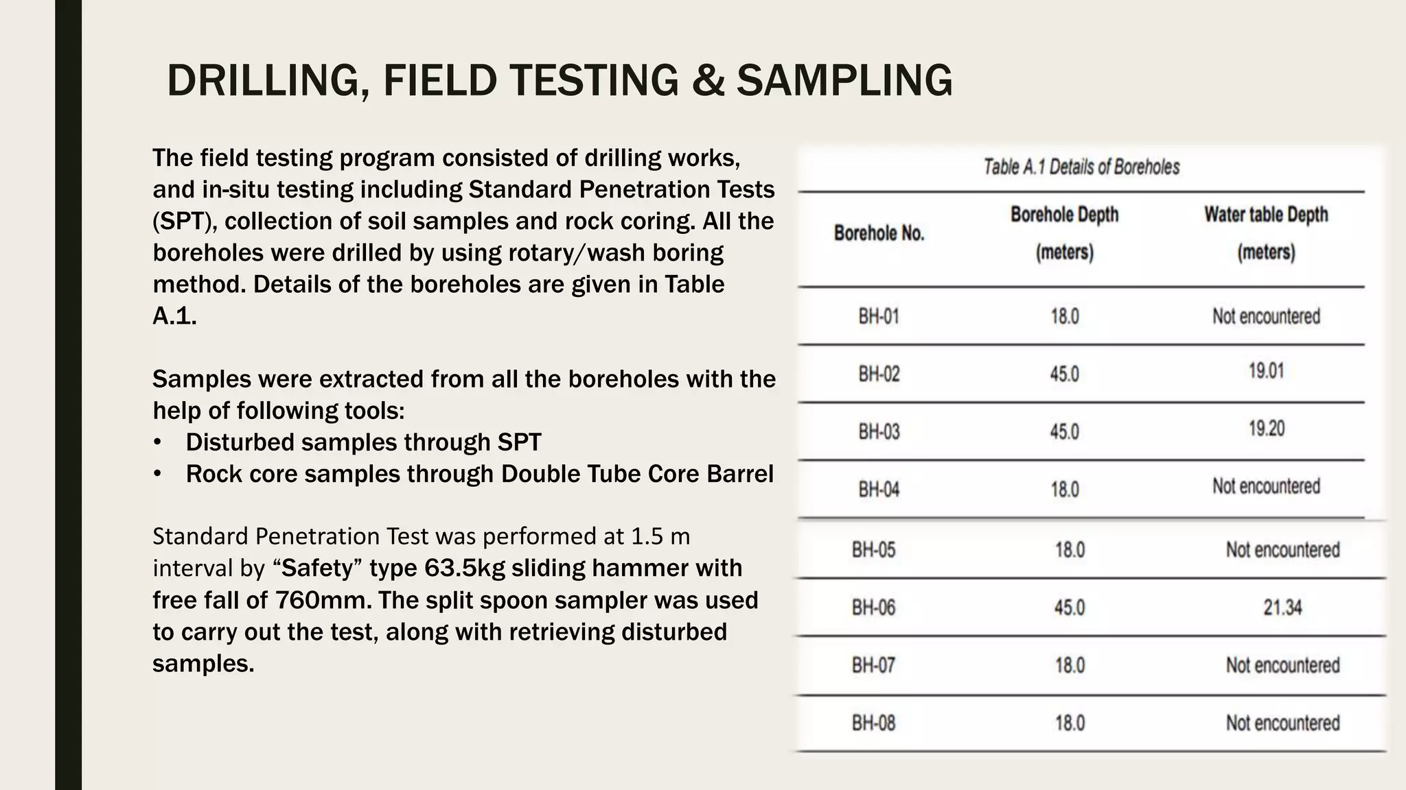 DRILLING, FIELD TESTING & SAMPLING
The field testing program consisted of drilling works,
and in-situ testing including Standard Penetration Tests
(SPT), collection of soil samples and rock coring. All the
boreholes were drilled by using rotary/wash boring
method. Details of the boreholes are given in Table
A.1.
Samples were extracted from all the boreholes with the
help of following tools:
• Disturbed samples through SPT
• Rock core samples through Double Tube Core Barrel
Standard Penetration Test was performed at 1.5 m
interval by “Safety” type 63.5kg sliding hammer with
free fall of 760mm. The split spoon sampler was used
to carry out the test, along with retrieving disturbed
samples.
 