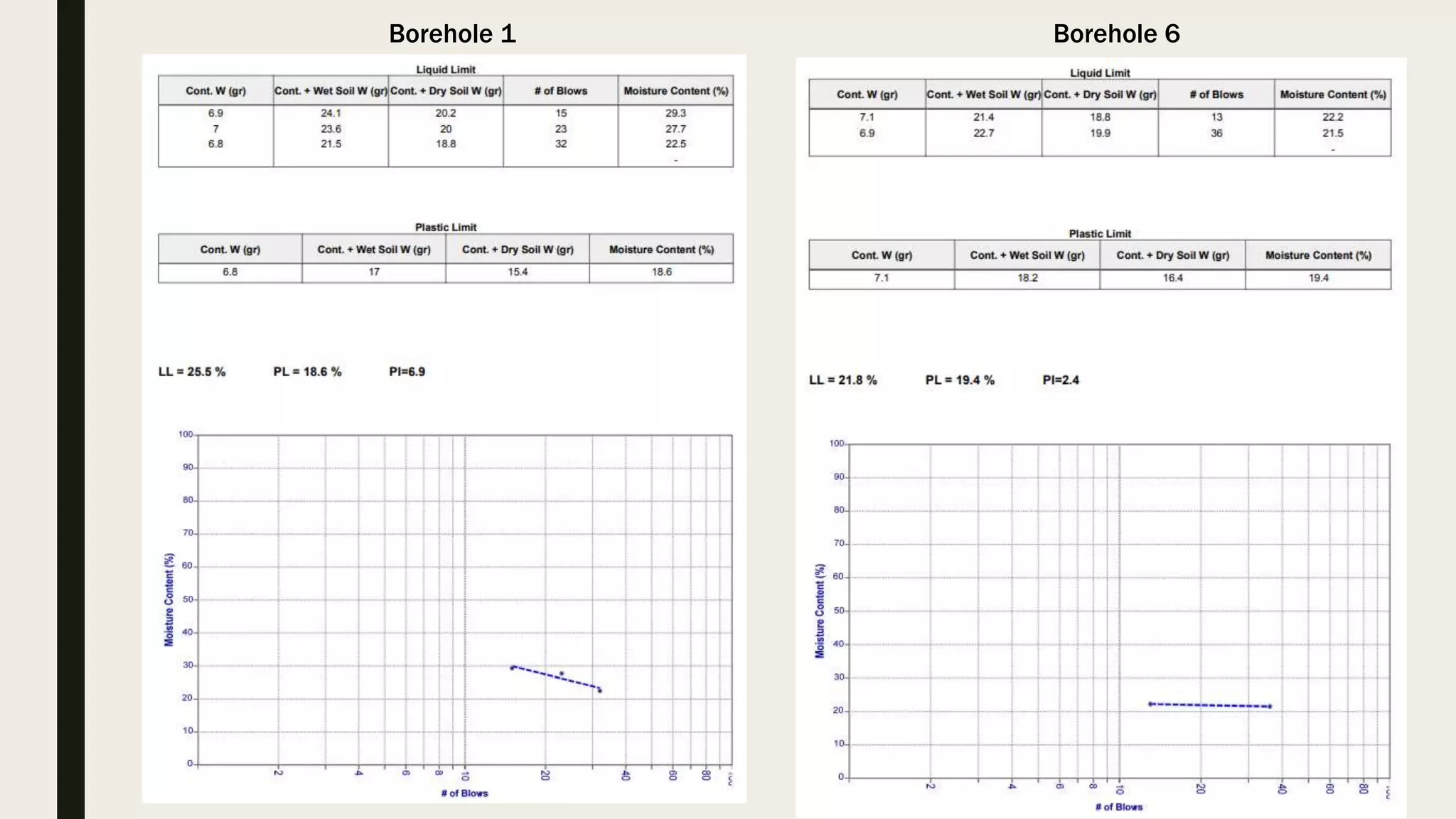 Borehole 1 Borehole 6
 