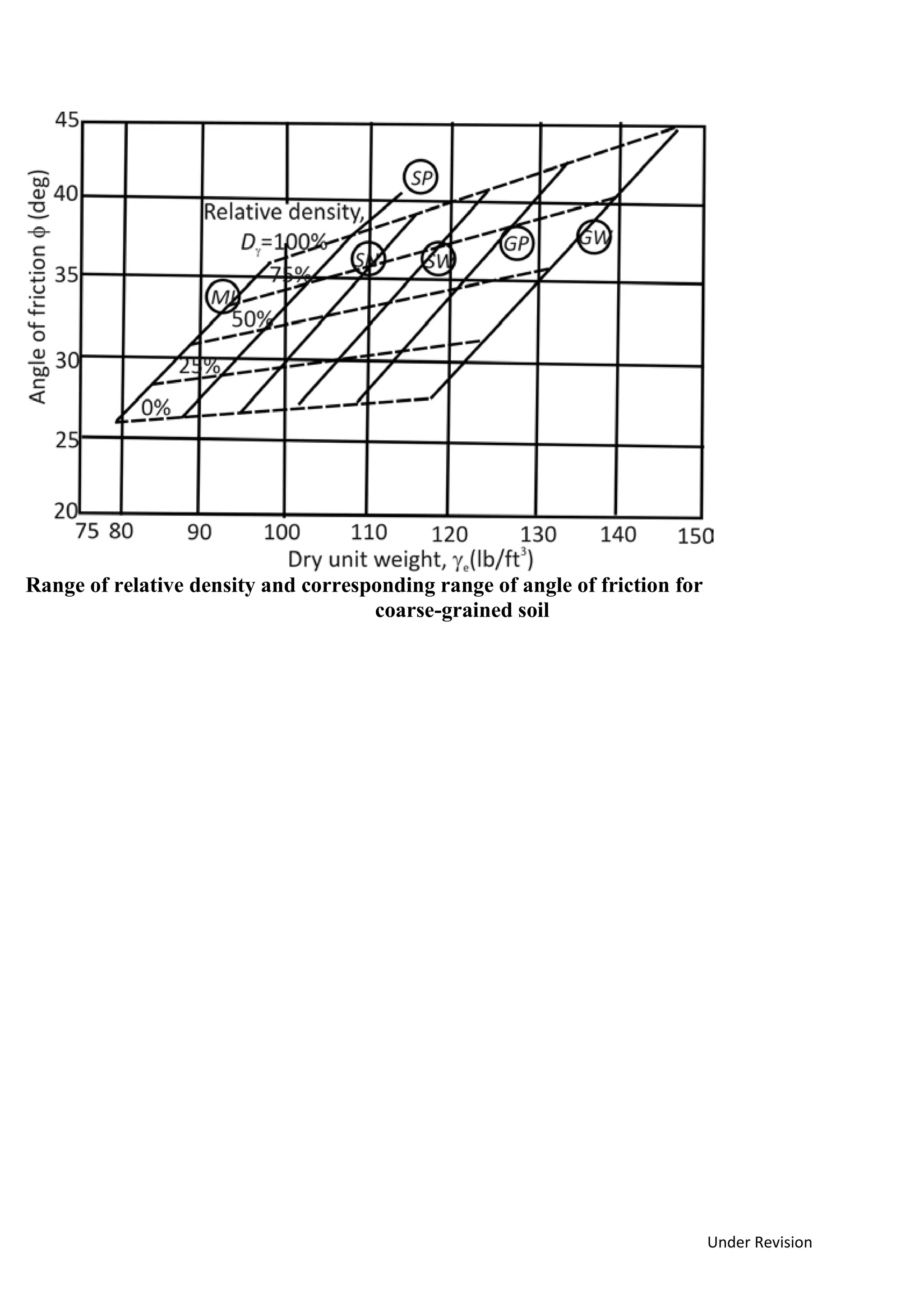Under Revision
Range of relative density and corresponding range of angle of friction for
coarse-grained soil
 