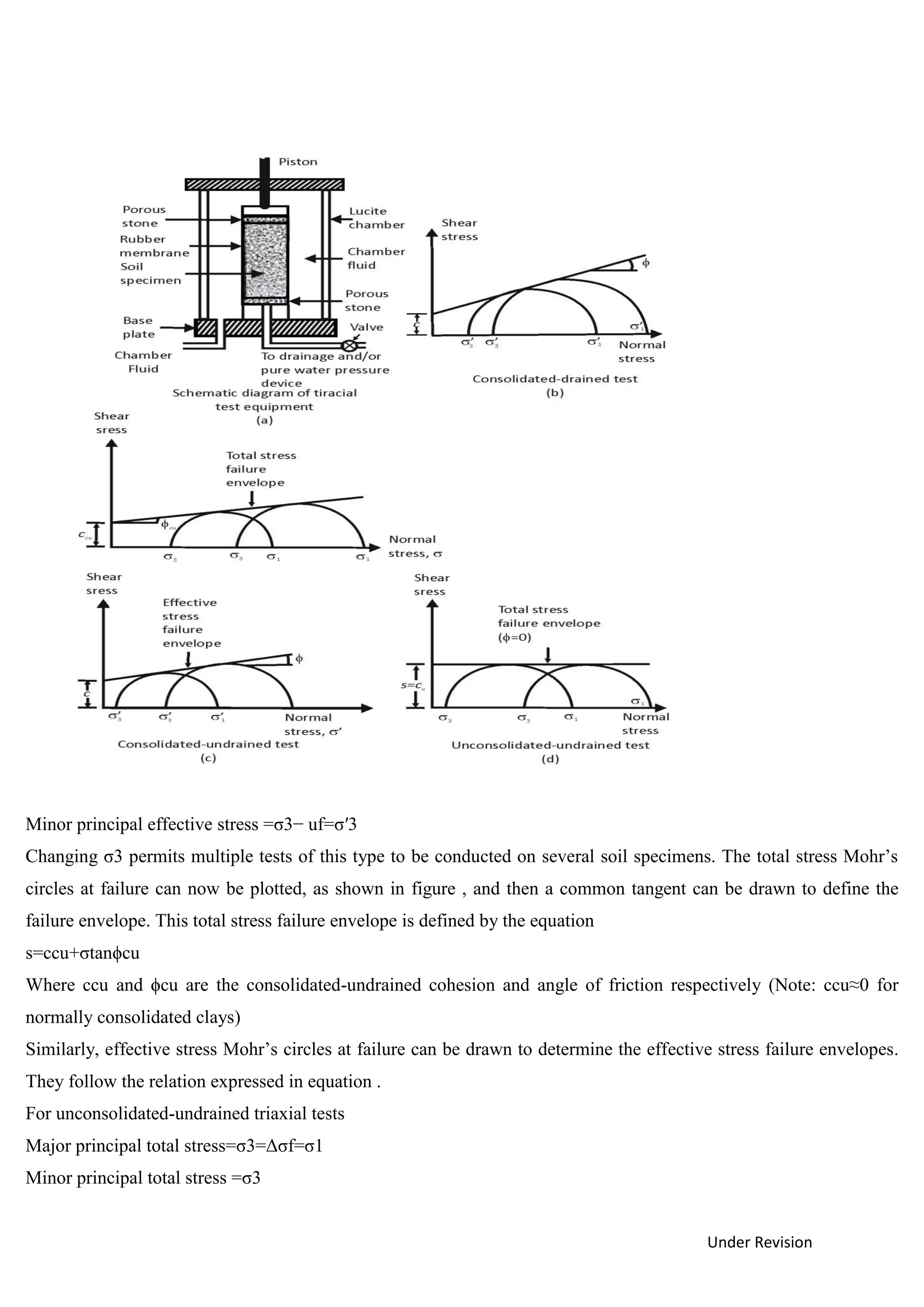 Under Revision
Minor principal effective stress =σ3− uf=σ′3
Changing σ3 permits multiple tests of this type to be conducted on several soil specimens. The total stress Mohr’s
circles at failure can now be plotted, as shown in figure , and then a common tangent can be drawn to define the
failure envelope. This total stress failure envelope is defined by the equation
s=ccu+σtanϕcu
Where ccu and ϕcu are the consolidated-undrained cohesion and angle of friction respectively (Note: ccu≈0 for
normally consolidated clays)
Similarly, effective stress Mohr’s circles at failure can be drawn to determine the effective stress failure envelopes.
They follow the relation expressed in equation .
For unconsolidated-undrained triaxial tests
Major principal total stress=σ3=Δσf=σ1
Minor principal total stress =σ3
 