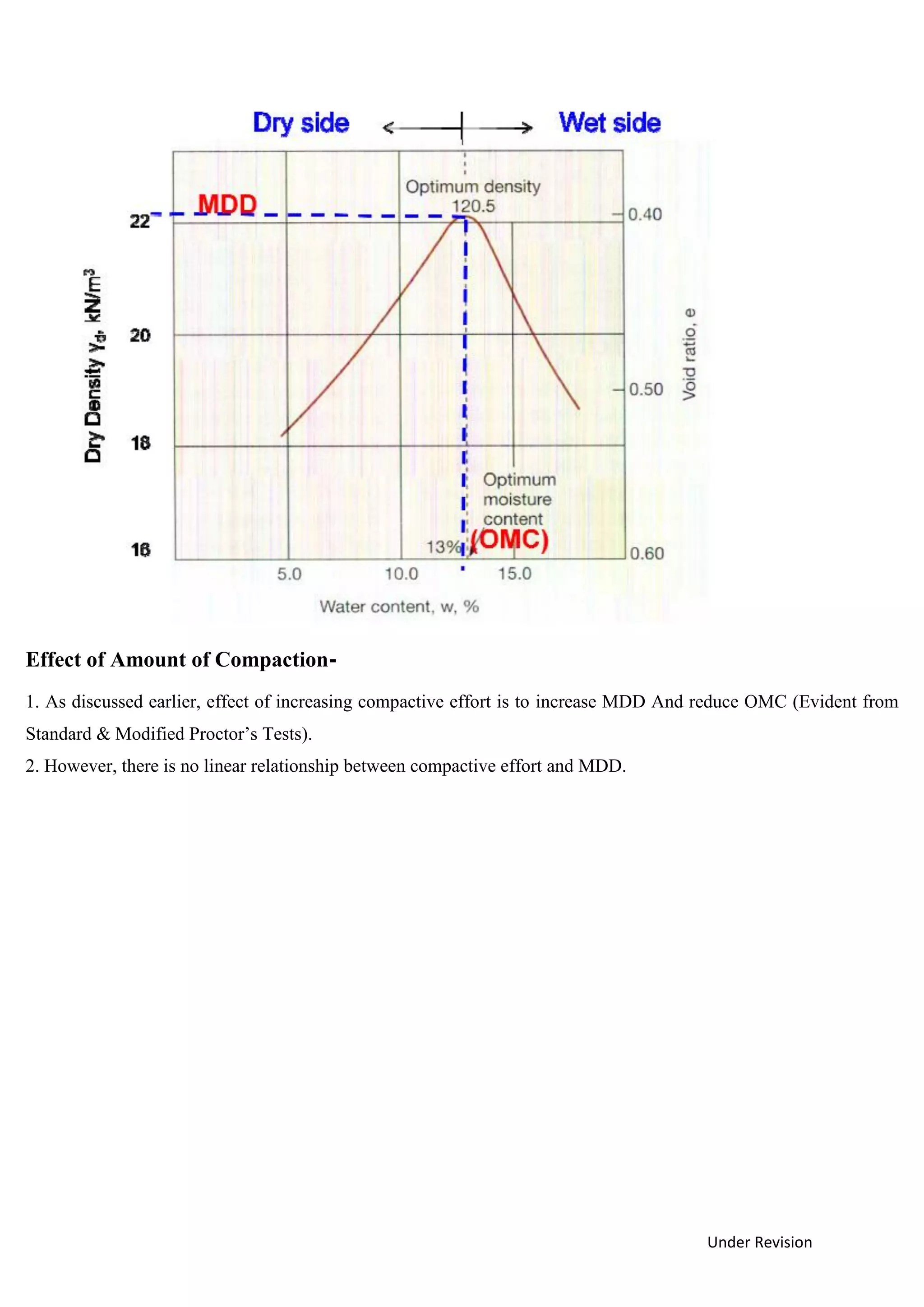 Under Revision
Effect of Amount of Compaction-
1. As discussed earlier, effect of increasing compactive effort is to increase MDD And reduce OMC (Evident from
Standard & Modified Proctor’s Tests).
2. However, there is no linear relationship between compactive effort and MDD.
 