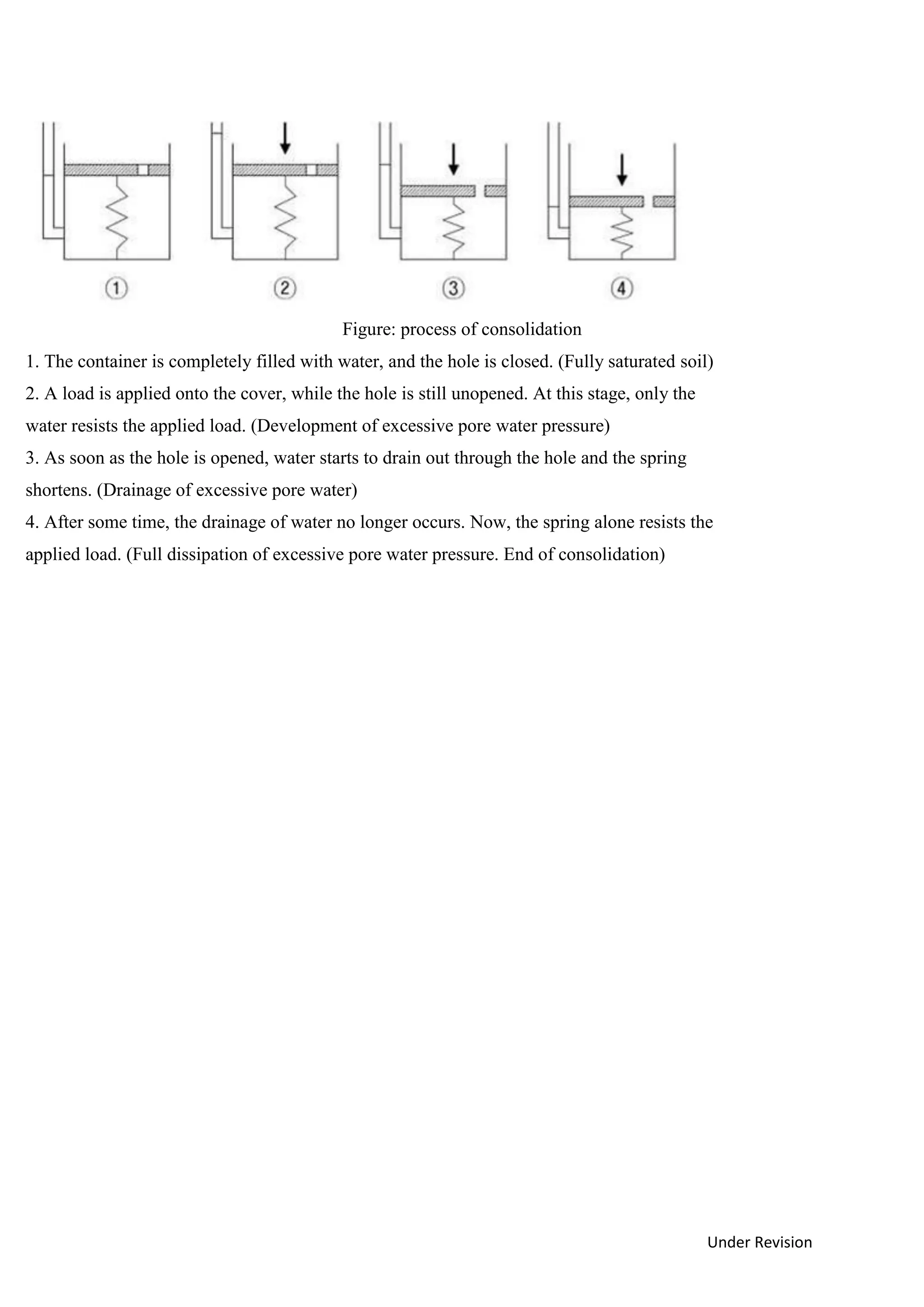 Under Revision
Figure: process of consolidation
1. The container is completely filled with water, and the hole is closed. (Fully saturated soil)
2. A load is applied onto the cover, while the hole is still unopened. At this stage, only the
water resists the applied load. (Development of excessive pore water pressure)
3. As soon as the hole is opened, water starts to drain out through the hole and the spring
shortens. (Drainage of excessive pore water)
4. After some time, the drainage of water no longer occurs. Now, the spring alone resists the
applied load. (Full dissipation of excessive pore water pressure. End of consolidation)
 