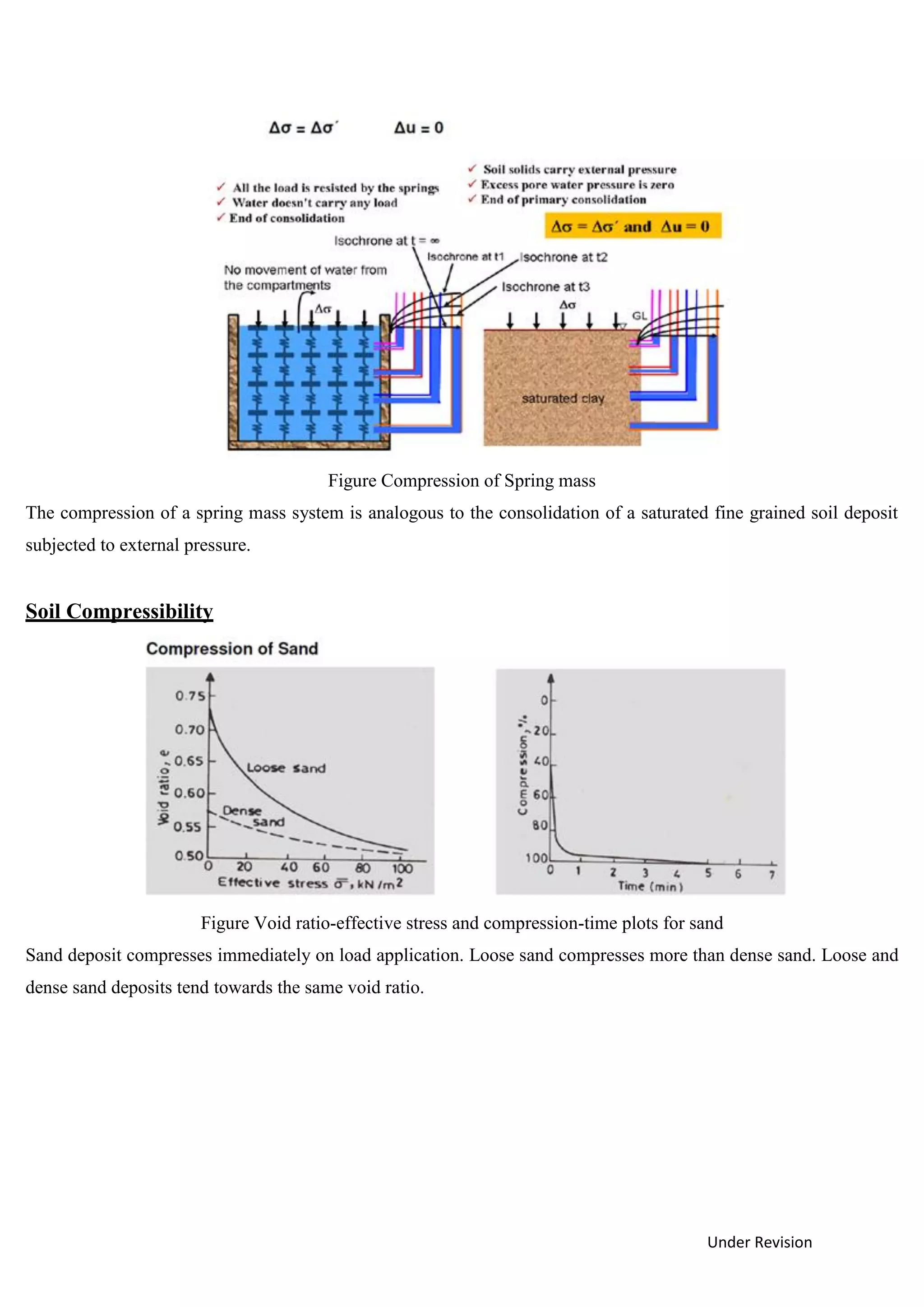 Under Revision
Figure Compression of Spring mass
The compression of a spring mass system is analogous to the consolidation of a saturated fine grained soil deposit
subjected to external pressure.
Soil Compressibility
Figure Void ratio-effective stress and compression-time plots for sand
Sand deposit compresses immediately on load application. Loose sand compresses more than dense sand. Loose and
dense sand deposits tend towards the same void ratio.
 