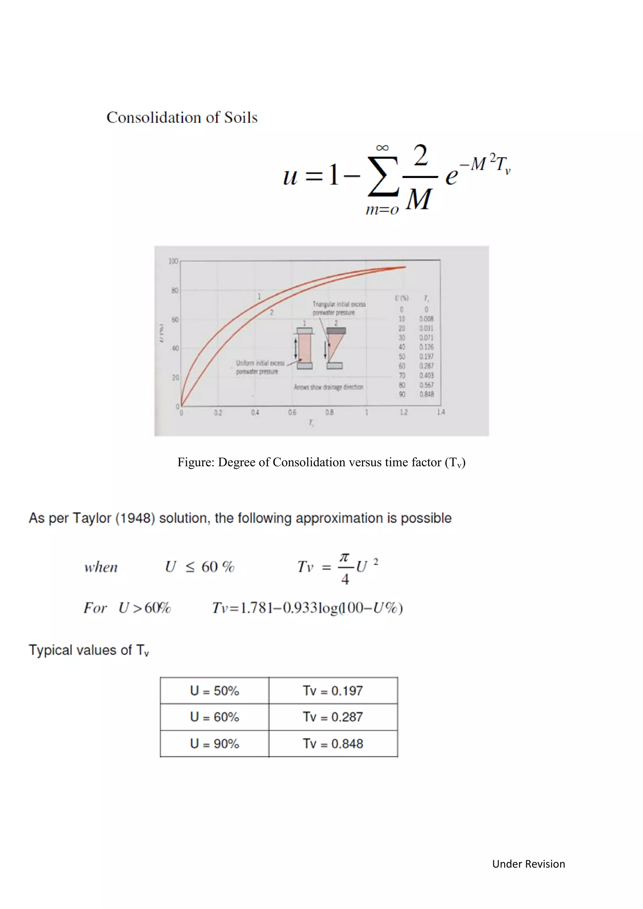 Under Revision
Figure: Degree of Consolidation versus time factor (Tv)
 