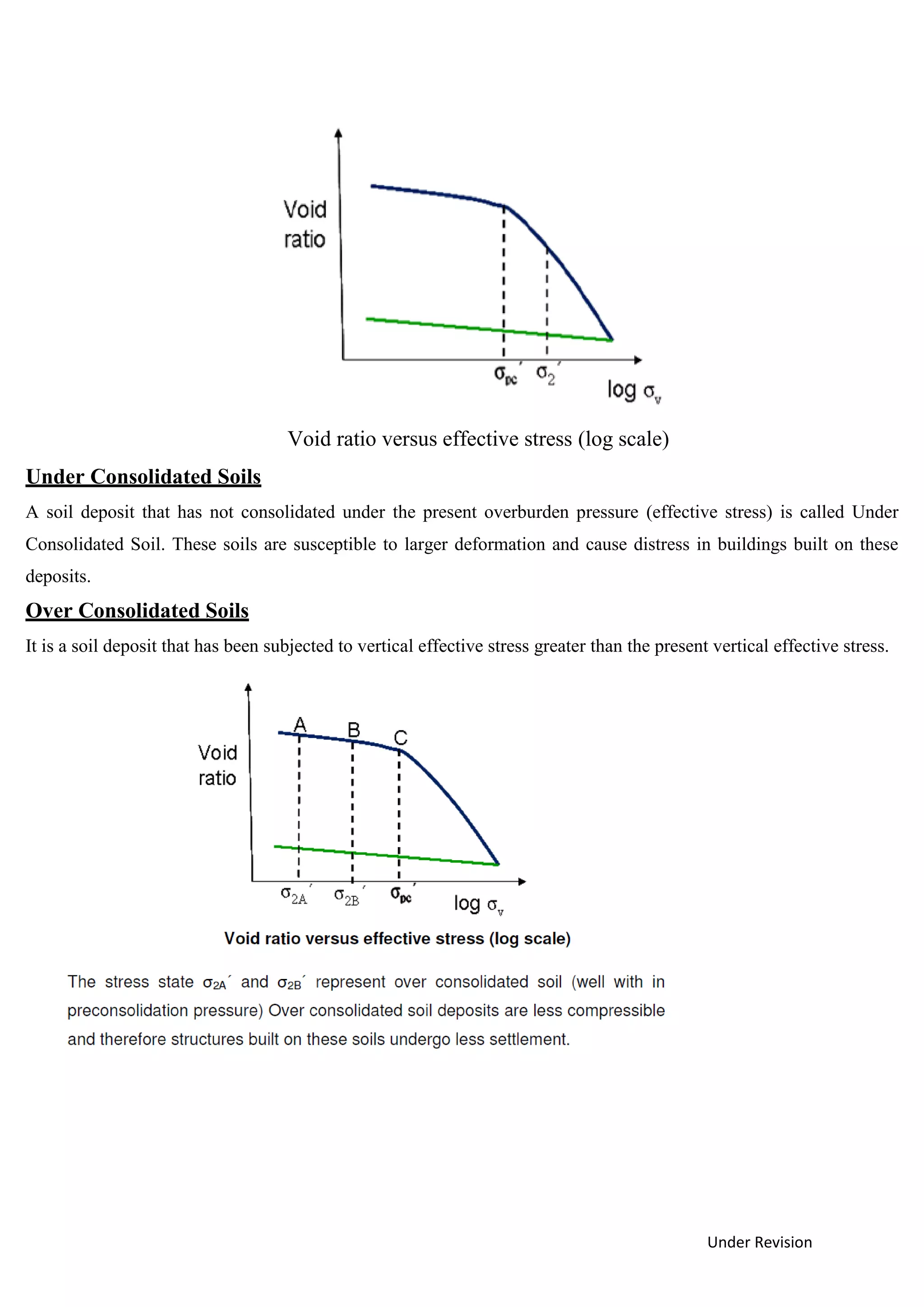 Under Revision
Void ratio versus effective stress (log scale)
Under Consolidated Soils
A soil deposit that has not consolidated under the present overburden pressure (effective stress) is called Under
Consolidated Soil. These soils are susceptible to larger deformation and cause distress in buildings built on these
deposits.
Over Consolidated Soils
It is a soil deposit that has been subjected to vertical effective stress greater than the present vertical effective stress.
 
