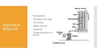 Apparatus
Required
 Permeameter
 Standpipe with scale
 Soil sample
 Water reservoir
 Stopwatch
 Connecting tubes and
clamps
 