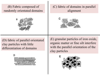 (B) Fabric composed of
randomly orientated domains
(C) fabric of domains in parallel
alignment
(D) fabric of parallel orientated
clay particles with little
differentiation of domains
(E) granular particles of iron oxide,
organic matter or fine silt interfere
with the parallel orientation of the
clay particles
 