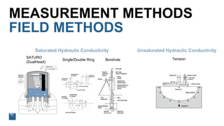 Soil Moisture 301: Hydraulic Conductivity | PDF