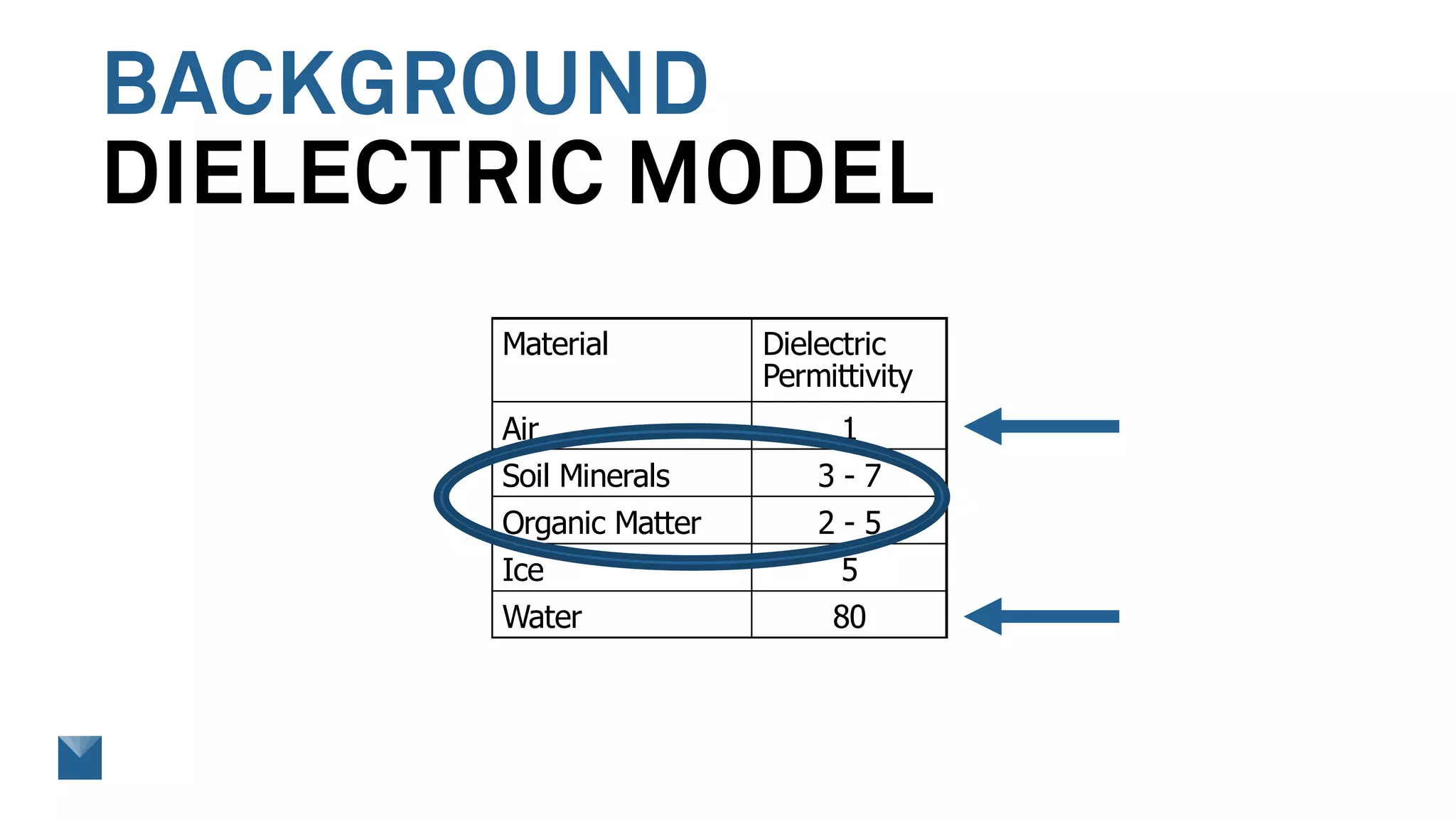 BACKGROUND
DIELECTRIC MODEL
Material Dielectric
Permittivity
Air 1
Soil Minerals 3 - 7
Organic Matter 2 - 5
Ice 5
Water 80
 