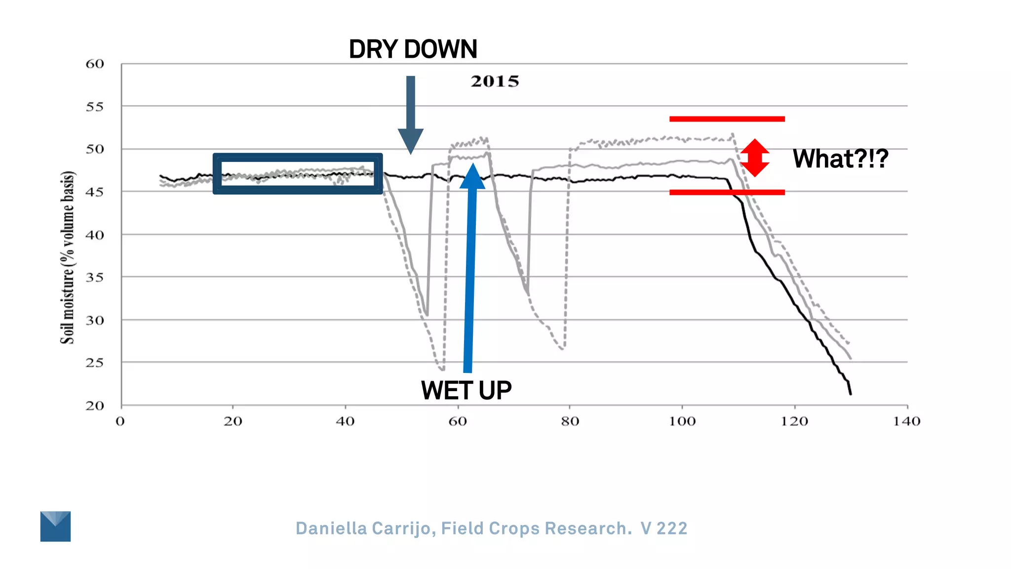 DRY DOWN
WET UP
What?!?
Daniella Carrijo, Field Crops Research. V 222
 