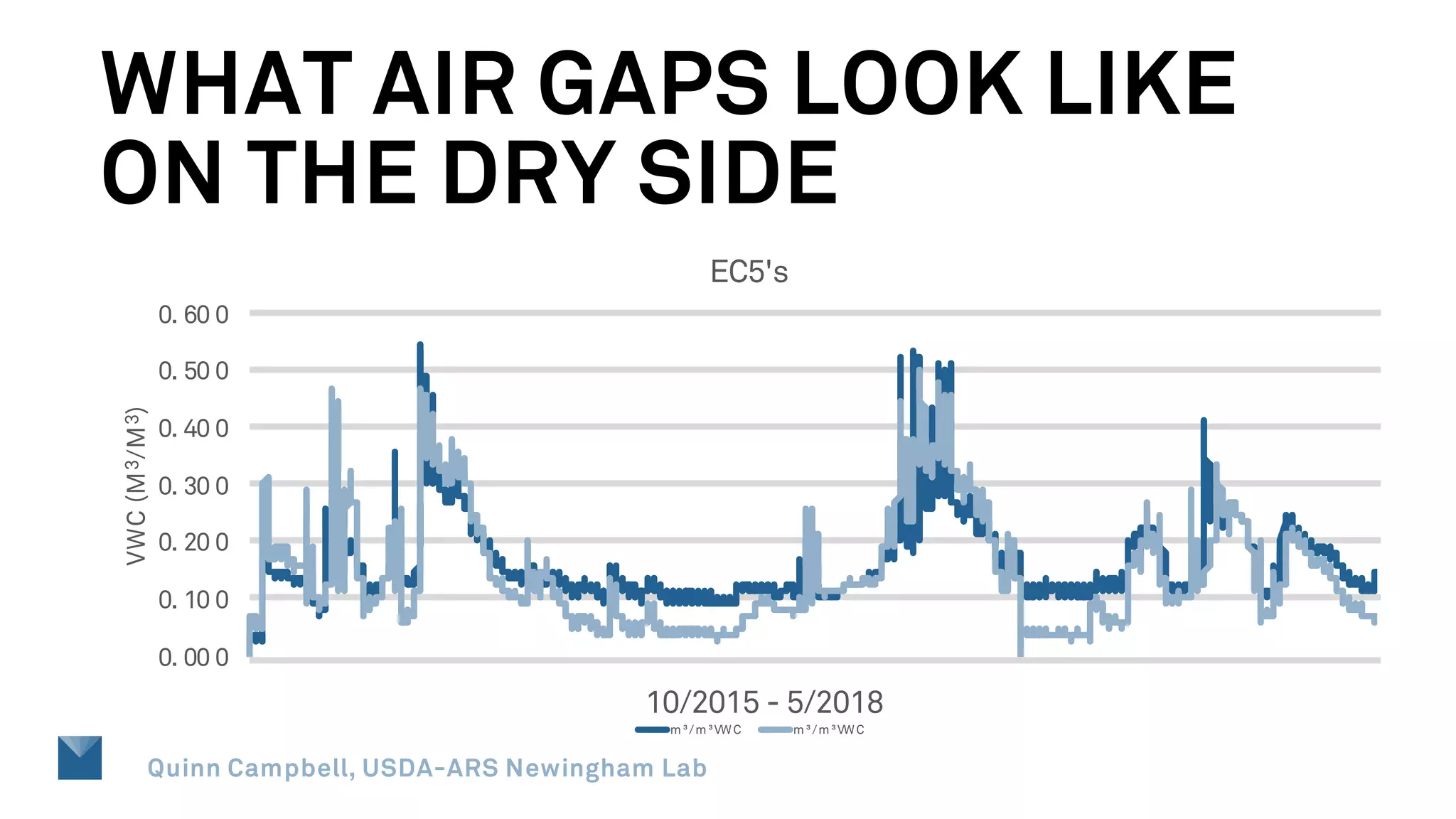 WHAT AIR GAPS LOOK LIKE
ON THE DRY SIDE
0. 00 0
0. 10 0
0. 20 0
0. 30 0
0. 40 0
0. 50 0
0. 60 0
VWC(M3/M3)
10/2015 - 5/2018
EC5's
m³/m³VWC m³/m³VWC
Quinn Campbell, USDA-ARS Newingham Lab
 