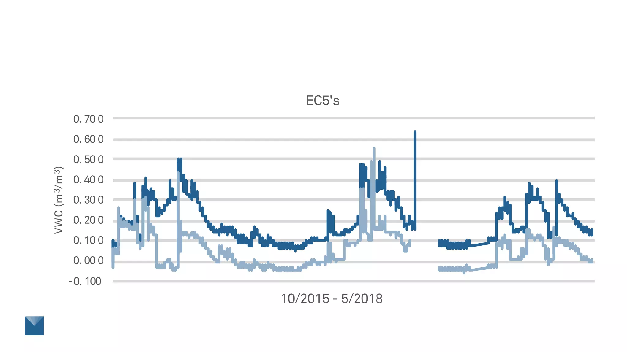 -0. 100
0. 00 0
0. 10 0
0. 20 0
0. 30 0
0. 40 0
0. 50 0
0. 60 0
0. 70 0
VWC(m3/m3)
10/2015 - 5/2018
EC5's
 