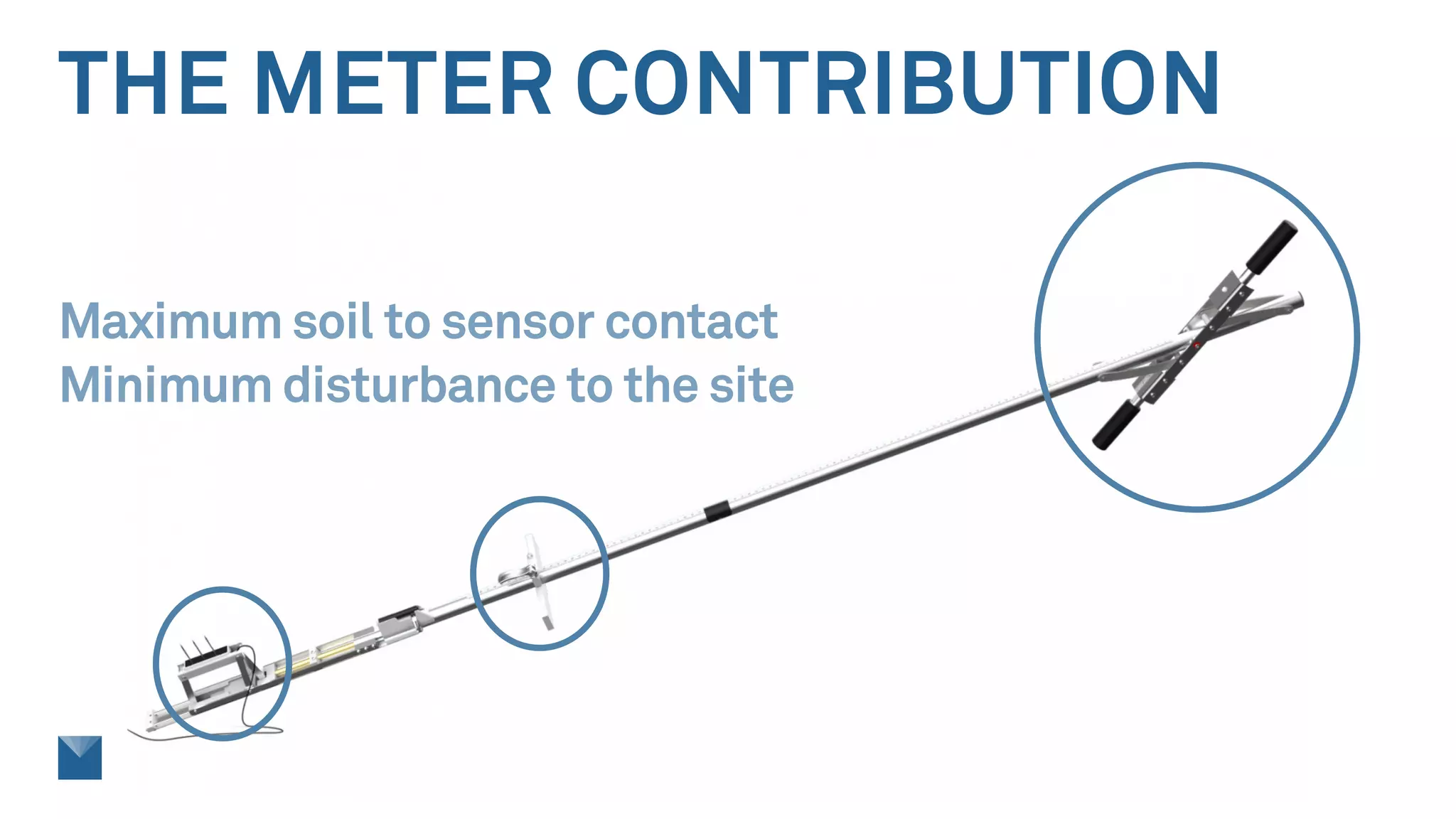 THE METER CONTRIBUTION
Maximum soil to sensor contact
Minimum disturbance to the site
 