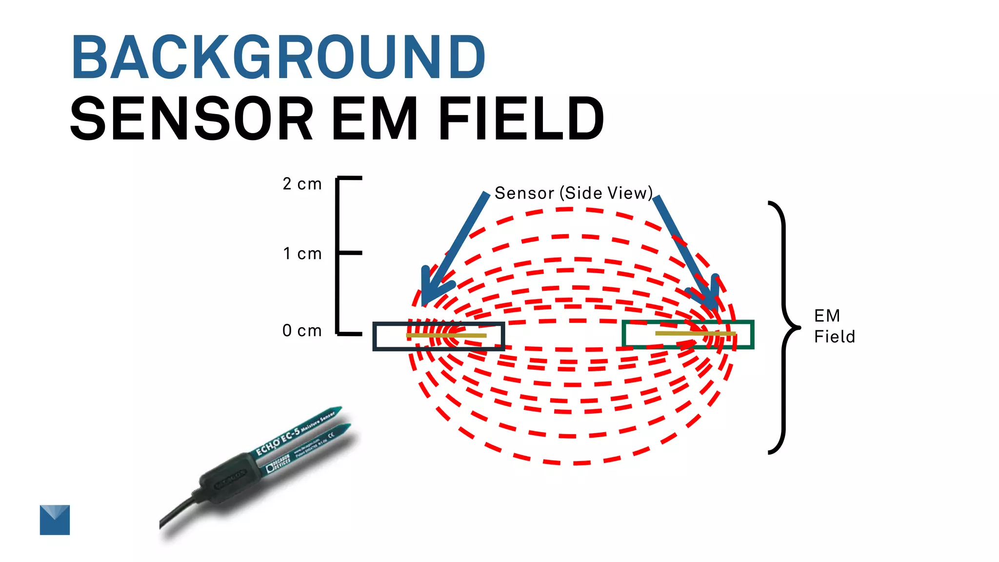 BACKGROUND
SENSOR EM FIELD
EM
Field
Sensor (Side View)
0 cm
1 cm
2 cm
 