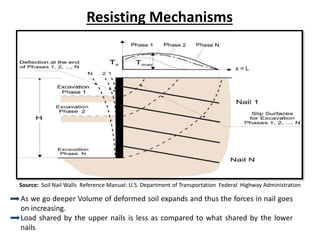 Resisting Mechanisms
As we go deeper Volume of deformed soil expands and thus the forces in nail goes
on increasing.
Load shared by the upper nails is less as compared to what shared by the lower
nails
Source: Soil Nail Walls Reference Manual: U.S. Department of Transportation Federal Highway Administration
 
