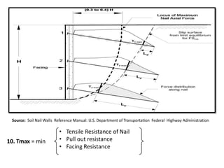 10. Tmax = min
• Tensile Resistance of Nail
• Pull out resistance
• Facing Resistance
Source: Soil Nail Walls Reference Manual: U.S. Department of Transportation Federal Highway Administration
 