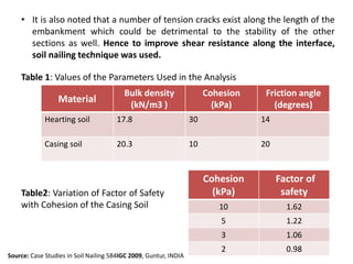 • It is also noted that a number of tension cracks exist along the length of the
embankment which could be detrimental to the stability of the other
sections as well. Hence to improve shear resistance along the interface,
soil nailing technique was used.
Table 1: Values of the Parameters Used in the Analysis
Material
Bulk density
(kN/m3 )
Cohesion
(kPa)
Friction angle
(degrees)
Hearting soil 17.8 30 14
Casing soil 20.3 10 20
Cohesion
(kPa)
Factor of
safety
10 1.62
5 1.22
3 1.06
2 0.98
Table2: Variation of Factor of Safety
with Cohesion of the Casing Soil
Source: Case Studies in Soil Nailing 584IGC 2009, Guntur, INDIA
 