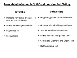 Favorable
• Dense to very dense granular soils
with apparent cohesion
• Stiff to hard fine-grained soils
• Engineered fill
• Residual soils
Unfavorable
• Dry, poorly graded cohesionless soils
• Granular soils with high groundwater
• Soils with cobbles and boulders
• Soft to very soft fine-grained soils
• Collapsible, Expansive and Organic soil
• Highly corrosive soil
Favorable/Unfavorable Soil Conditions for Soil Nailing
 