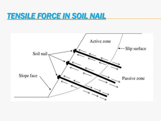 TENSILE FORCE IN SOIL NAIL
 