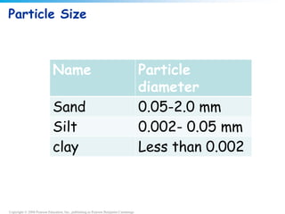 Copyright © 2008 Pearson Education, Inc., publishing as Pearson Benjamin Cummings
Particle Size
Name Particle
diameter
Sand 0.05-2.0 mm
Silt 0.002- 0.05 mm
clay Less than 0.002
 