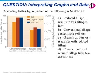 Copyright © 2008 Pearson Education, Inc., publishing as Pearson Benjamin Cummings
QUESTION: Interpreting Graphs and Data
According to this figure, which of the following is NOT true?
a) Reduced tillage
results in less nitrogen
loss
b) Conventional tillage
causes more soil loss
c) Organic carbon lost
is greater with reduced
tillage
d) Conventional and
reduced tillage have few
differences
 
