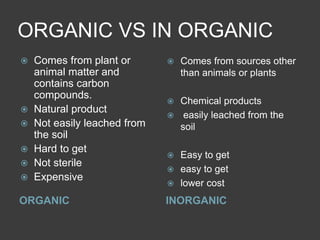 ORGANIC VS IN ORGANIC
ORGANIC INORGANIC
 Comes from plant or
animal matter and
contains carbon
compounds.
 Natural product
 Not easily leached from
the soil
 Hard to get
 Not sterile
 Expensive
 Comes from sources other
than animals or plants
 Chemical products
 easily leached from the
soil
 Easy to get
 easy to get
 lower cost
 