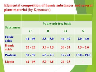 Elemental composition of humic substances and several
plant material (by Kononova)
Substances
% dry ash-free basis
C H O N
Fulvic
acids
44 - 49 3.5 – 5.0 44 - 49 2.0 – 4.0
Humic
acids
52 - 62 3.0 – 5.5 30 - 33 3.5 – 5.0
Proteins 50 - 55 6.5 – 7.3 19 - 24 15.0 – 19.0
Lignin 62 - 69 5.0 – 6.5 26 - 33 -
 