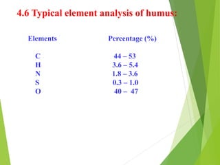 4.6 Typical element analysis of humus:
Elements Percentage (%)
C 44 – 53
H 3.6 – 5.4
N 1.8 – 3.6
S 0.3 – 1.0
O 40 – 47
 