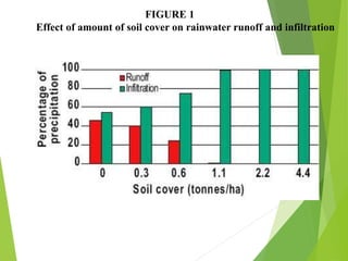 FIGURE 1
Effect of amount of soil cover on rainwater runoff and infiltration
 