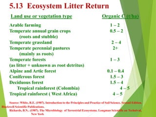 5.13 Ecosystem Litter Return
Land use or vegetation type Organic C (t/ha)
Arable farming 1 – 2
Temperate annual grain crops 0.5 – 2
(roots and stubble)
Temperate grassland 2 – 4
Temperate perennial pastures 2+
(mainly as roots)
Temperate forests 1 – 3
(as litter + unknown as root detritus)
Alpine and Artic forest 0.1 – 0.4
Coniferous forest 1.5 – 3
Deciduous forest 1.5 – 4
Tropical rainforest (Colombia) 4 – 5
Tropical rainforest ( West Africa) 4 – 5
Source: White, R.E. (1987). Introduction to the Principles and Practice of Soil Science, Second Edition.
Blackwell Scientific Publications.
Richards, B.N.. (1987). The Microbiology of Terrestrial Ecosystems. Longman Scientific an Technival,
New York
 