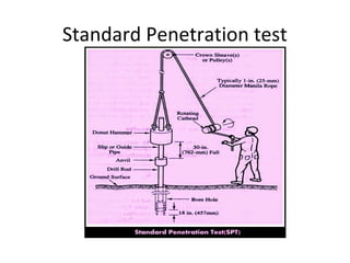 Standard Penetration test
 