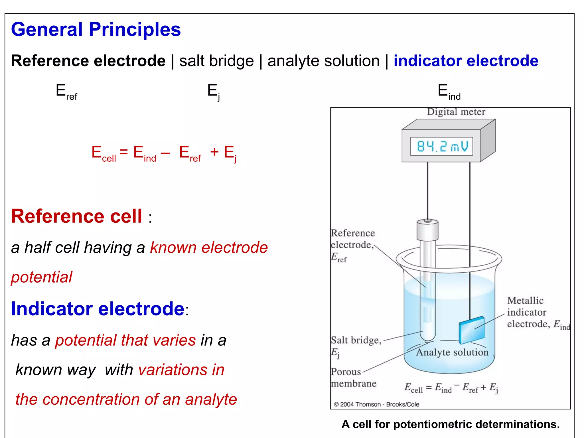 General Principles
Reference electrode | salt bridge | analyte solution | indicator electrode
Eref

Ej

Eind

Ecell = Eind – Eref + Ej

Reference cell :
a half cell having a known electrode
potential

Indicator electrode:
has a potential that varies in a
known way with variations in
the concentration of an analyte
A cell for potentiometric determinations.

 
